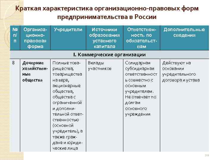 Краткая характеристика организационно-правовых форм предпринимательства в России № п/ п Организационноправовая форма Учредители Источники