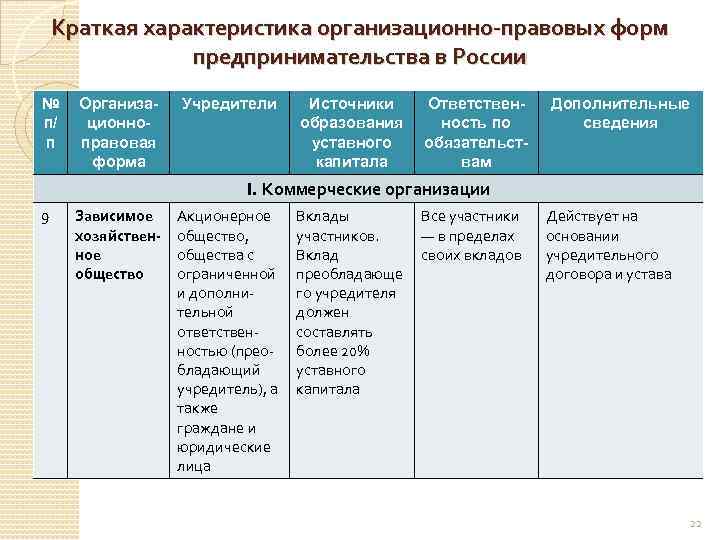 Форма предприятия ооо. Характеристика организационно-правовых форм. Краткая характеристика организационно-правовых форм. Характеристика организационно-правовых форм предпринимательства. Характеристика организационно-правовых форм предприятия.