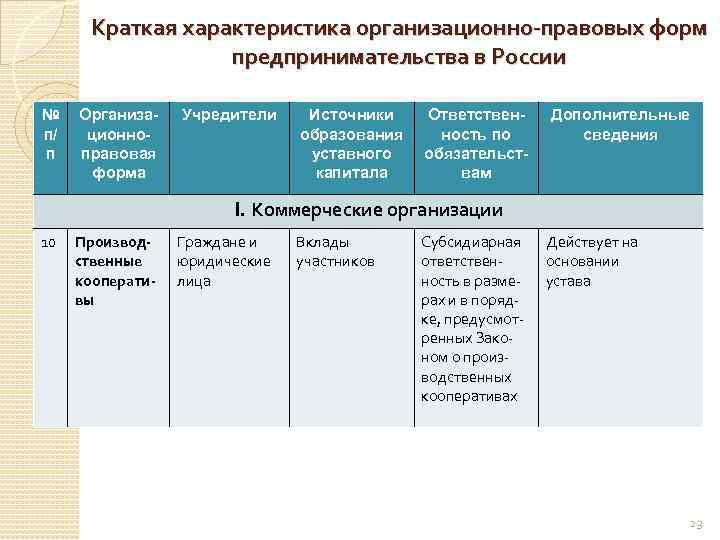 Организационные правовые формы хозяйственный. Организационно правовые предпринимательской деятельности таблица. Формы организационно правовой деятельности таблица. Характеристика правовых форм предпринимательской деятельности. Формы организации предпринимательской деятельности таблица.