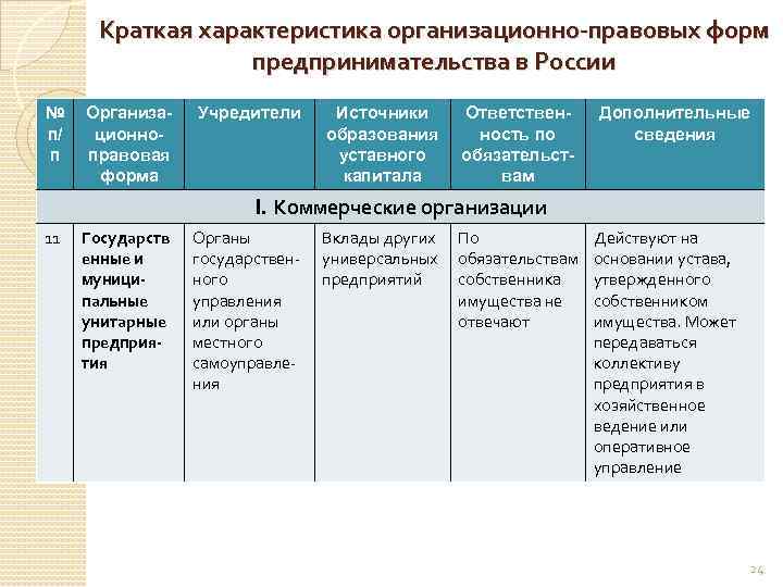 Краткая характеристика организационно-правовых форм предпринимательства в России № п/ п Организационноправовая форма Учредители Источники