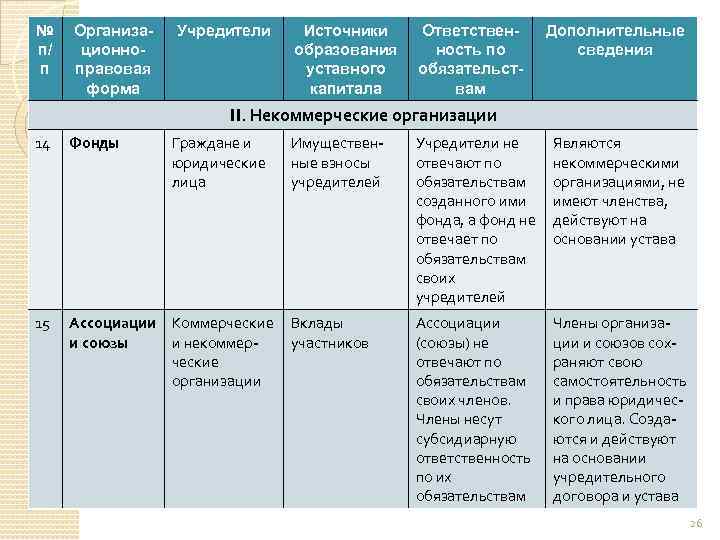 № п/ п Организационноправовая форма Учредители Источники образования уставного капитала Ответственность по обязательствам Дополнительные