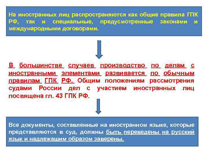 Производство по делам с участием иностранных лиц презентация