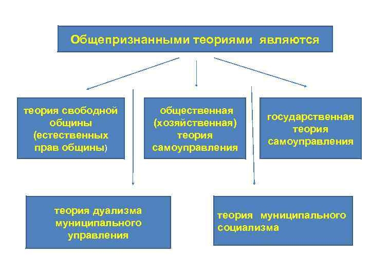 Теория хозяйственного самоуправления. Основные теории местного самоуправления таблица. Теоретические основы местного самоуправления. Основные теории самоуправления. Общественная теория: теория свободной общины хозяйственная теория.