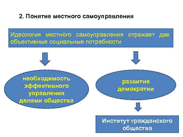 2. Понятие местного самоуправления Идеология местного самоуправления отражает две объективные социальные потребности необходимость эффективного