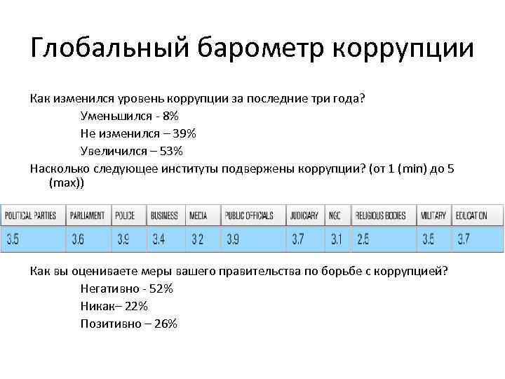 Глобальный барометр коррупции Как изменился уровень коррупции за последние три года? Уменьшился - 8%