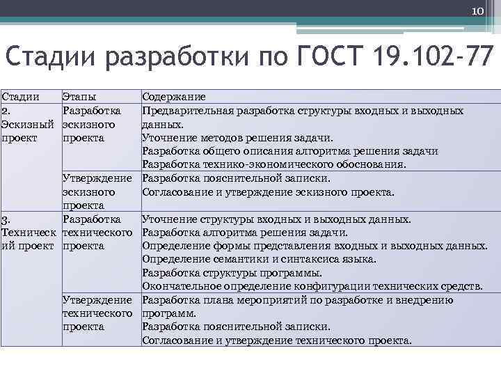 Этапы выполнения работ на стадии эскизный проект