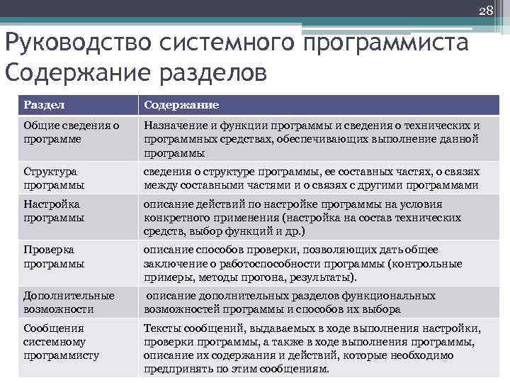 Назначение руководства. Руководство системного программиста. Руководство системного программиста пример. Разработка руководства программиста. Рекомендации программиста.