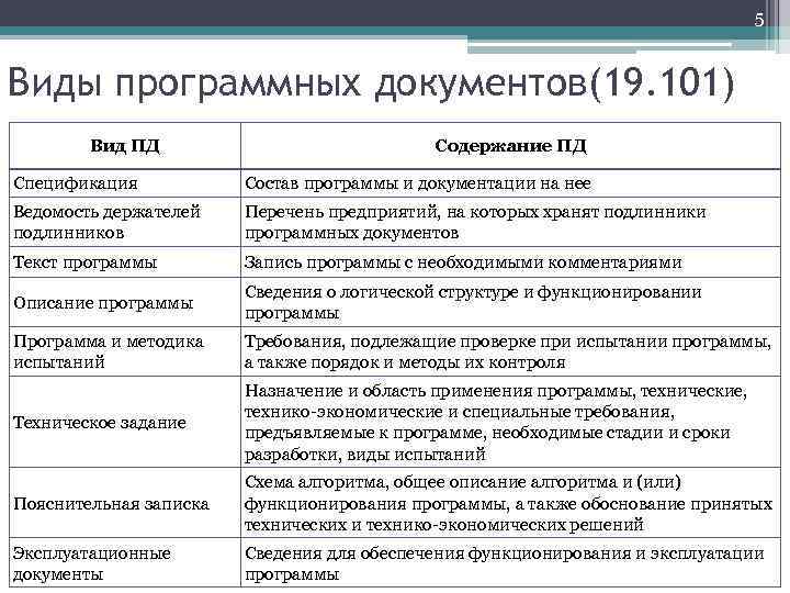 Основное содержание видов. Обозначение программ и программных документов примеры. Виды программных документов и их коды. Виды программной документации еспд. Эксплуатационная документация на программное обеспечение.