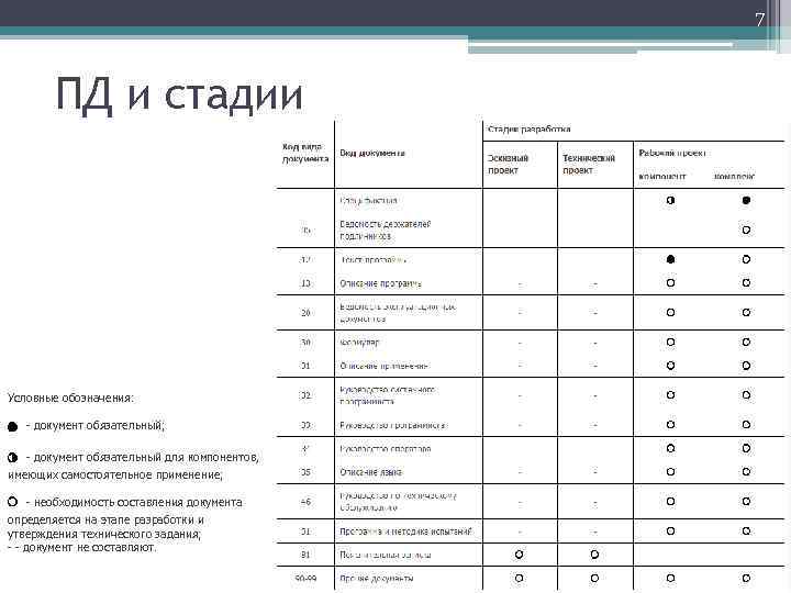 7 ПД и стадии Условные обозначения: - документ обязательный; - документ обязательный для компонентов,