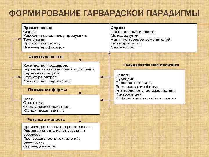 Суть парадигмы разработанной профессорами гарвардской школы э мэйсоном и д бейном отражается схемой