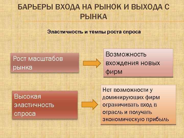 БАРЬЕРЫ ВХОДА НА РЫНОК И ВЫХОДА С РЫНКА Эластичность и темпы роста спроса Рост