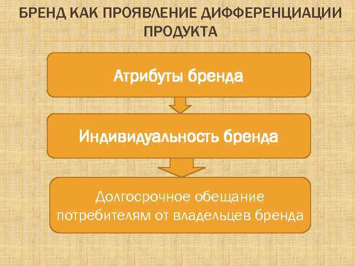 БРЕНД КАК ПРОЯВЛЕНИЕ ДИФФЕРЕНЦИАЦИИ ПРОДУКТА Атрибуты бренда Индивидуальность бренда Долгосрочное обещание потребителям от владельцев