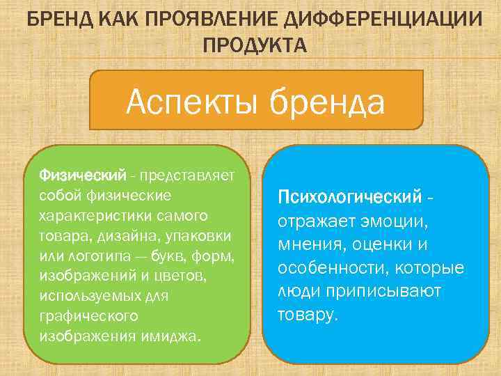 БРЕНД КАК ПРОЯВЛЕНИЕ ДИФФЕРЕНЦИАЦИИ ПРОДУКТА Аспекты бренда Физический - представляет собой физические характеристики самого