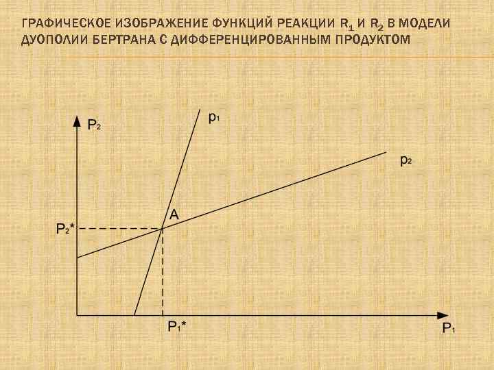 ГРАФИЧЕСКОЕ ИЗОБРАЖЕНИЕ ФУНКЦИЙ РЕАКЦИИ R 1 И R 2 В МОДЕЛИ ДУОПОЛИИ БЕРТРАНА С