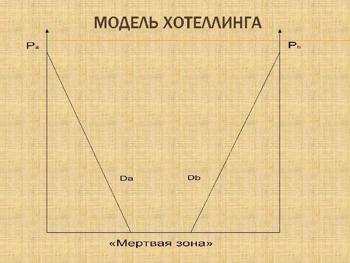 МОДЕЛЬ ХОТЕЛЛИНГА 