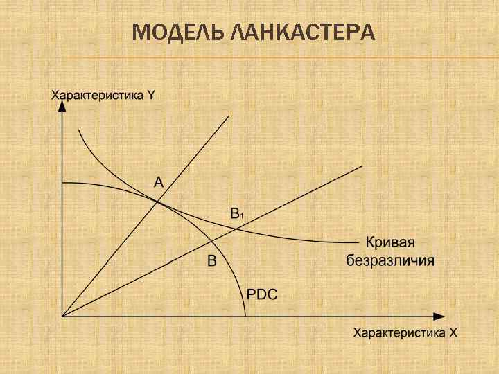 Линия модели. Элементы анализа характеристик (подход Ланкастера). Модель дифференциации продукта Ланкастера. Теория Ланкастера. Теория потребительских характеристик Ланкастера.