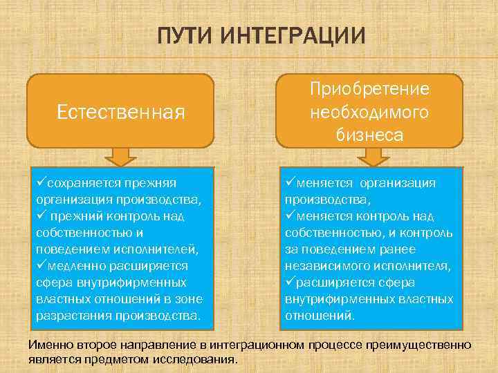 ПУТИ ИНТЕГРАЦИИ Естественная Приобретение необходимого бизнеса üсохраняется прежняя организация производства, ü прежний контроль над