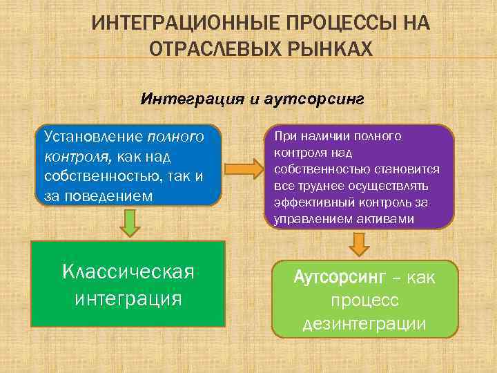 ИНТЕГРАЦИОННЫЕ ПРОЦЕССЫ НА ОТРАСЛЕВЫХ РЫНКАХ Интеграция и аутсорсинг Установление полного контроля, как над собственностью,