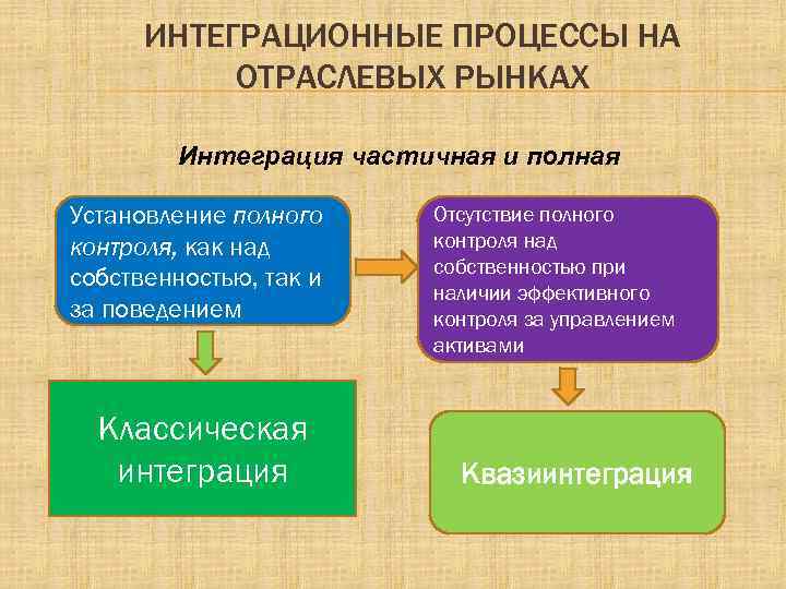 ИНТЕГРАЦИОННЫЕ ПРОЦЕССЫ НА ОТРАСЛЕВЫХ РЫНКАХ Интеграция частичная и полная Установление полного контроля, как над