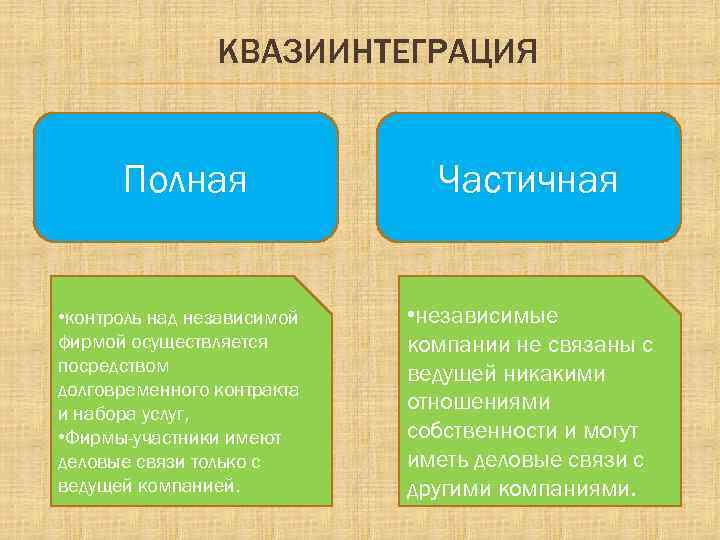 КВАЗИИНТЕГРАЦИЯ Полная • контроль над независимой фирмой осуществляется посредством долговременного контракта и набора услуг,