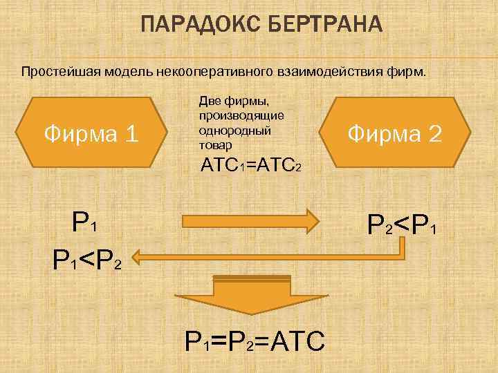 ПАРАДОКС БЕРТРАНА Простейшая модель некооперативного взаимодействия фирм. Фирма 1 Две фирмы, производящие однородный товар