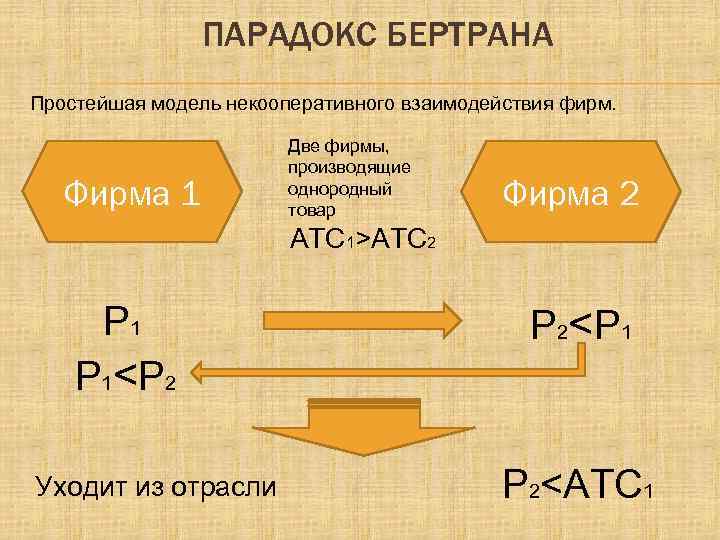 ПАРАДОКС БЕРТРАНА Простейшая модель некооперативного взаимодействия фирм. Фирма 1 Две фирмы, производящие однородный товар