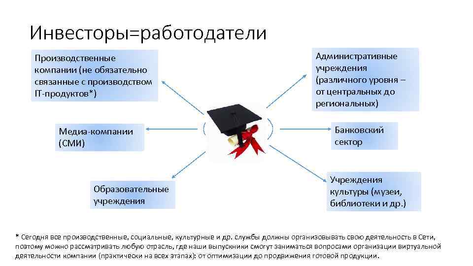 Инвесторы=работодатели Производственные компании (не обязательно связанные с производством IT-продуктов*) Административные учреждения (различного уровня –