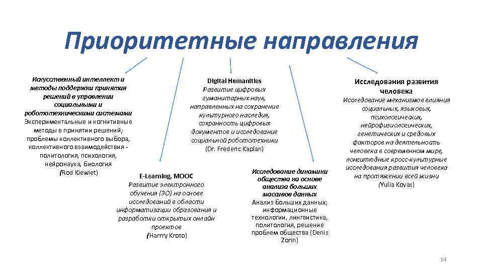 Приоритетные направления Искусственный интеллект и методы поддержки принятия решений в управлении социальными и робототехническими