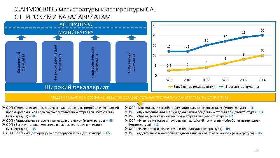 ВЗАИМОСВЯЗЬ магистратуры и аспирантуры САЕ С ШИРОКИМИ БАКАЛАВРИАТАМ АСПИРАНТУРА 25 МАГИСТРАТУРА 20 Широкий бакалавриат