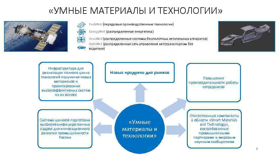  «УМНЫЕ МАТЕРИАЛЫ И ТЕХНОЛОГИИ» Tech. Net (передовые производственные технологии) Energy. Net (распределенная энергетика)