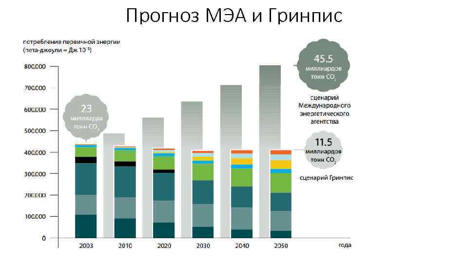 Прогноз МЭА и Гринпис 