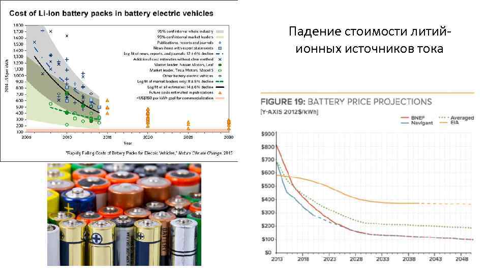 Падение стоимости литийионных источников тока 