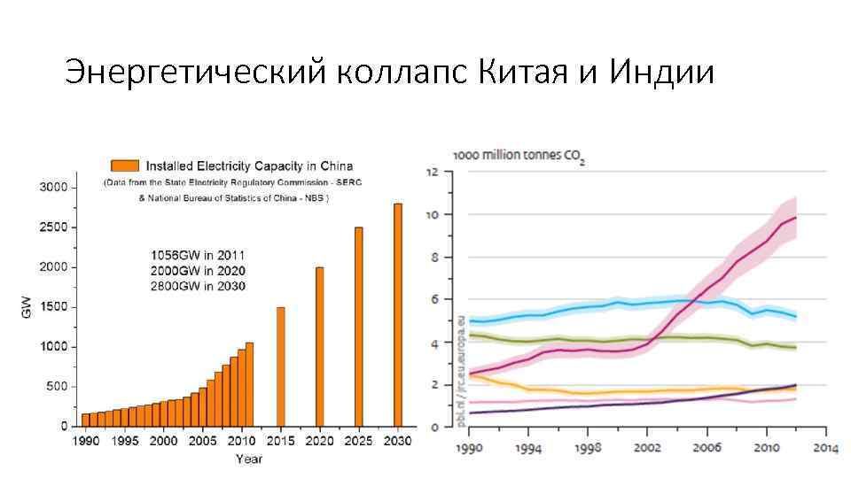 Энергетический коллапс Китая и Индии 