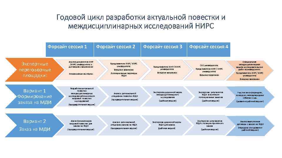 Годовой цикл разработки актуальной повестки и междисциплинарных исследований НИРС Форсайт сессия 1 Экспертные переговорные