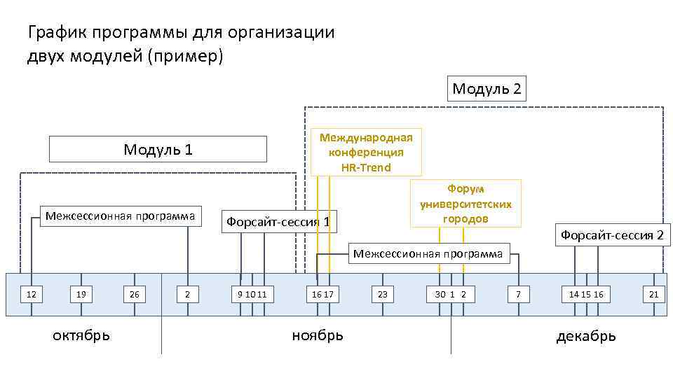 График программы для организации двух модулей (пример) Модуль 2 Международная конференция HR-Trend Модуль 1