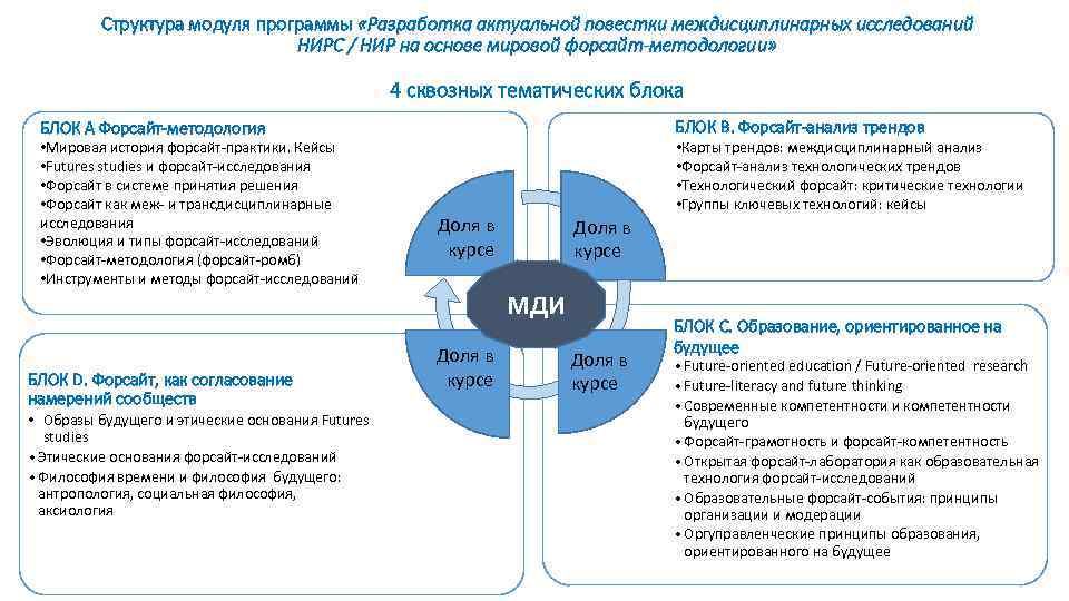 Структура модуля программы «Разработка актуальной повестки междисциплинарных исследований НИРС / НИР на основе мировой