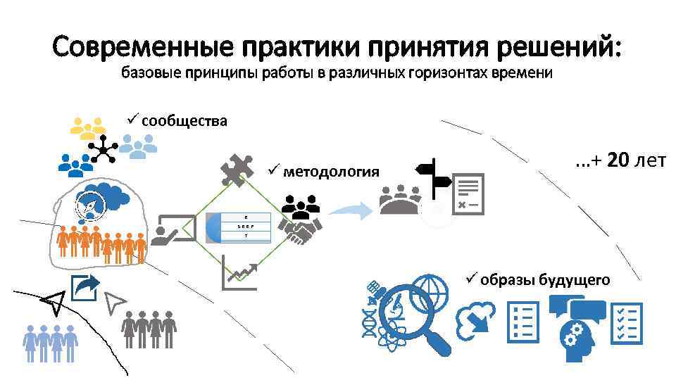 Современные практики принятия решений: базовые принципы работы в различных горизонтах времени сообщества методология …+