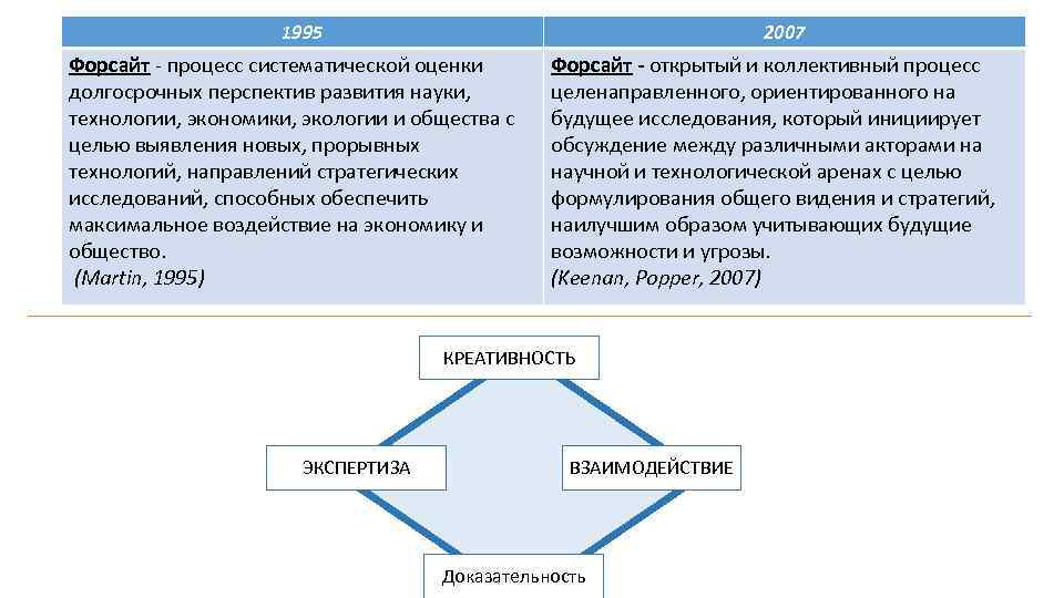 1995 2007 Форсайт - процесс систематической оценки долгосрочных перспектив развития науки, технологии, экономики, экологии