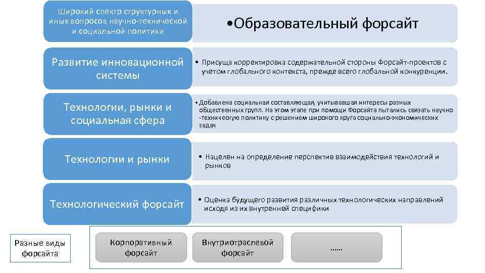 Широкий спектр структурных и иных вопросов научно-технической и социальной политики • Образовательный форсайт Развитие