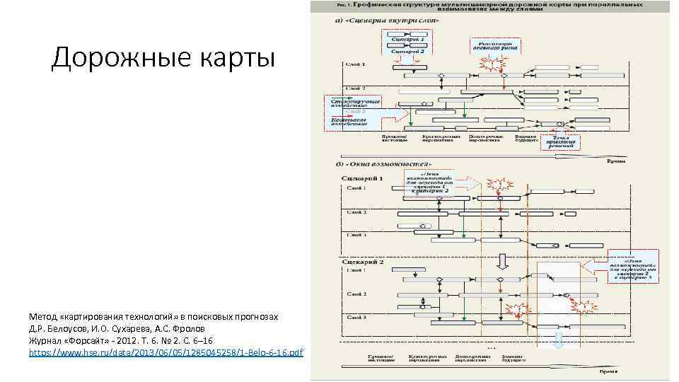 Дорожные карты Метод «картирования технологий» в поисковых прогнозах Д. Р. Белоусов, И. О. Сухарева,