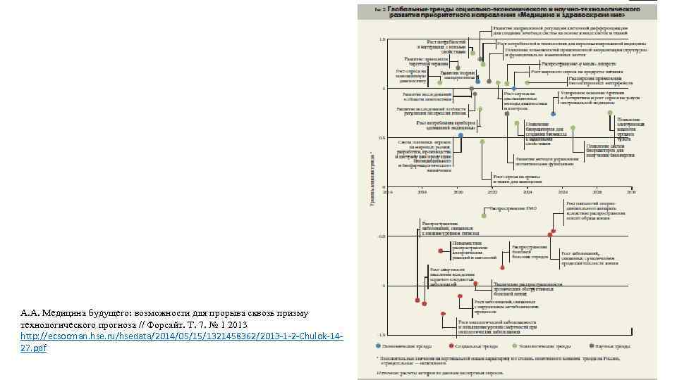 А. А. Медицина будущего: возможности для прорыва сквозь призму технологического прогноза // Форсайт. Т.