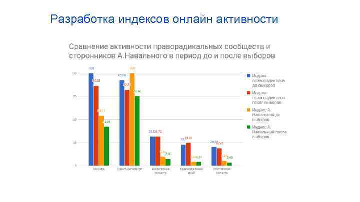 Разработка индексов онлайн активности 
