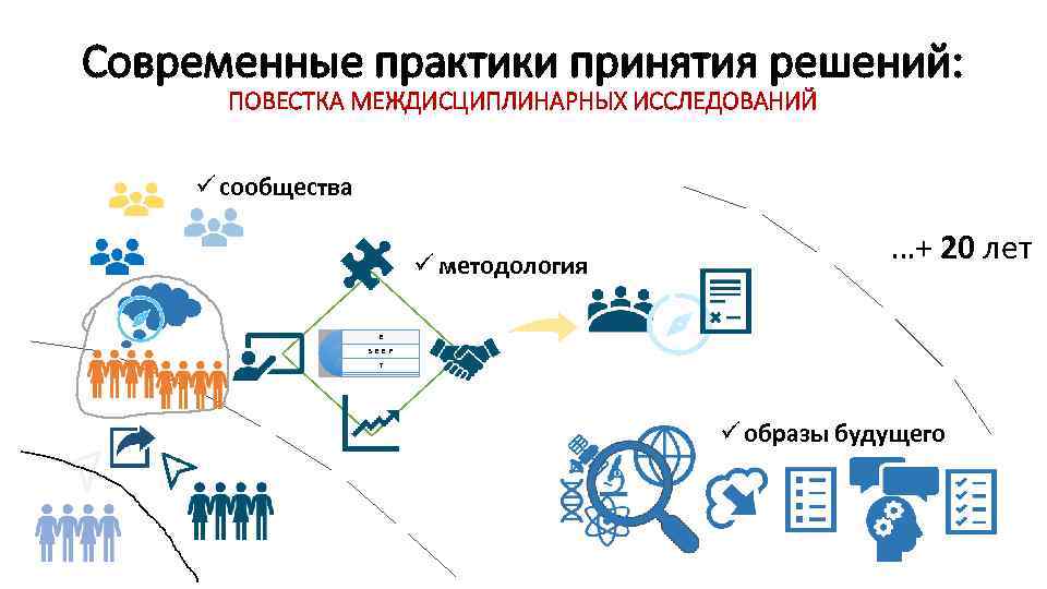 Современные практики принятия решений: ПОВЕСТКА МЕЖДИСЦИПЛИНАРНЫХ ИССЛЕДОВАНИЙ сообщества методология …+ 20 лет E S