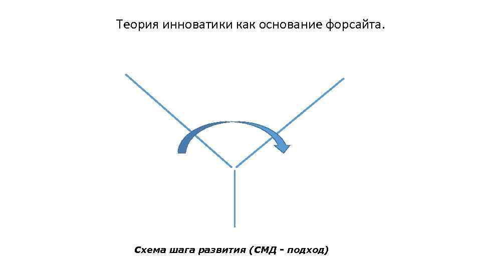 Теория инноватики как основание форсайта. Схема шага развития (СМД - подход) 