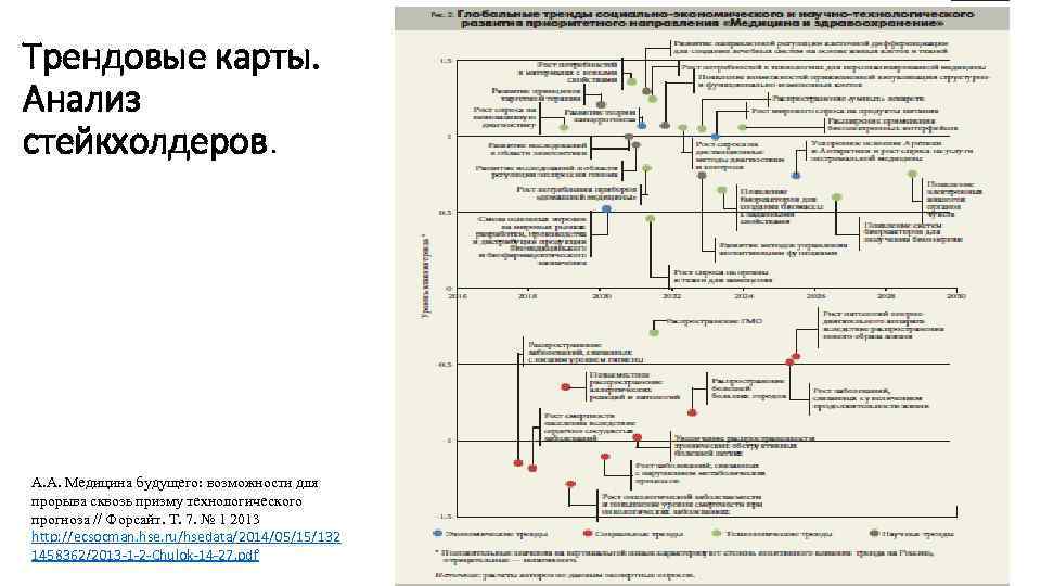 Трендовые карты. Анализ стейкхолдеров. А. А. Медицина будущего: возможности для прорыва сквозь призму технологического