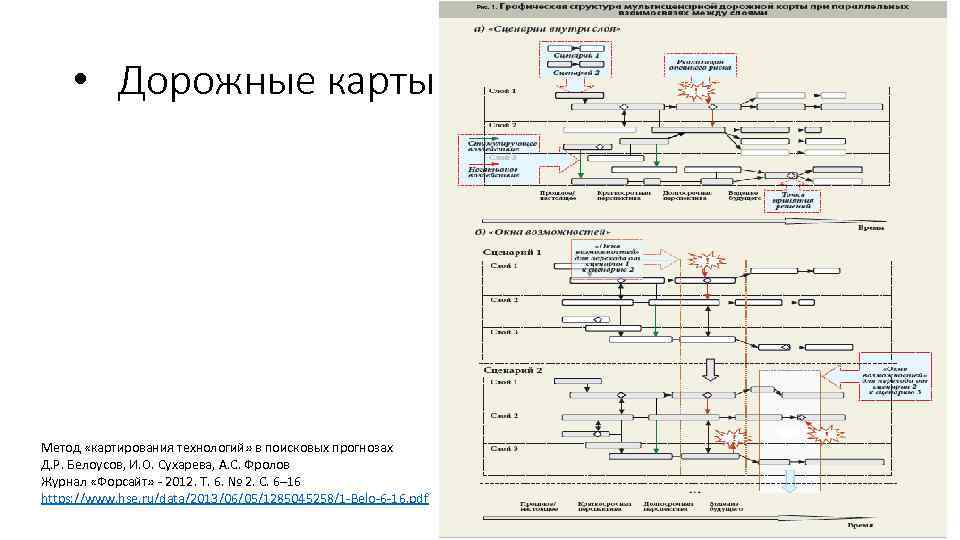  • Дорожные карты Метод «картирования технологий» в поисковых прогнозах Д. Р. Белоусов, И.