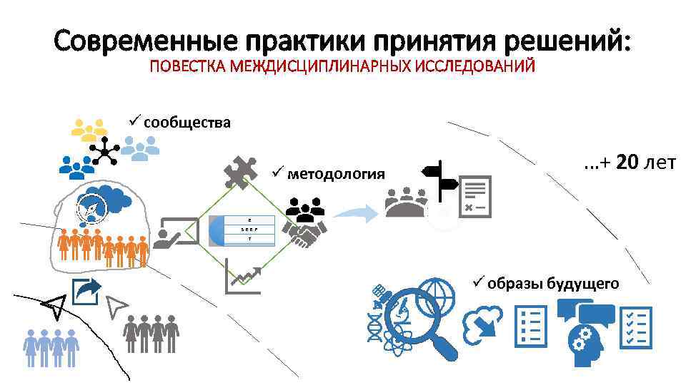 Современные практики принятия решений: ПОВЕСТКА МЕЖДИСЦИПЛИНАРНЫХ ИССЛЕДОВАНИЙ сообщества методология …+ 20 лет E S