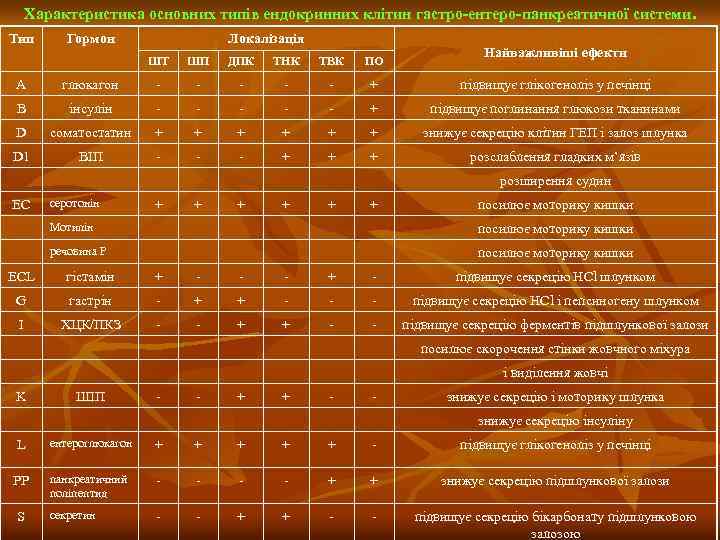 Характеристика основних типів ендокринних клітин гастро-ентеро-панкреатичної системи. Тип Гормон Локалізація ШТ ШП ДПК ТНК