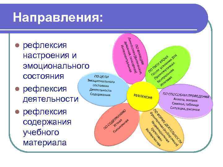 Содержание рефлексии. Рефлексия настроения и эмоционального состояния. Рефлексия содержания материала. Рефлексия содержания учебного материала. Рефлексия деятельности эмоциональная.