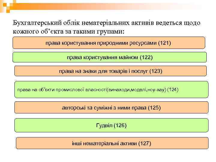 Бухгалтерський облік нематеріальних активів ведеться щодо кожного об’єкта за такими групами: права користування природними